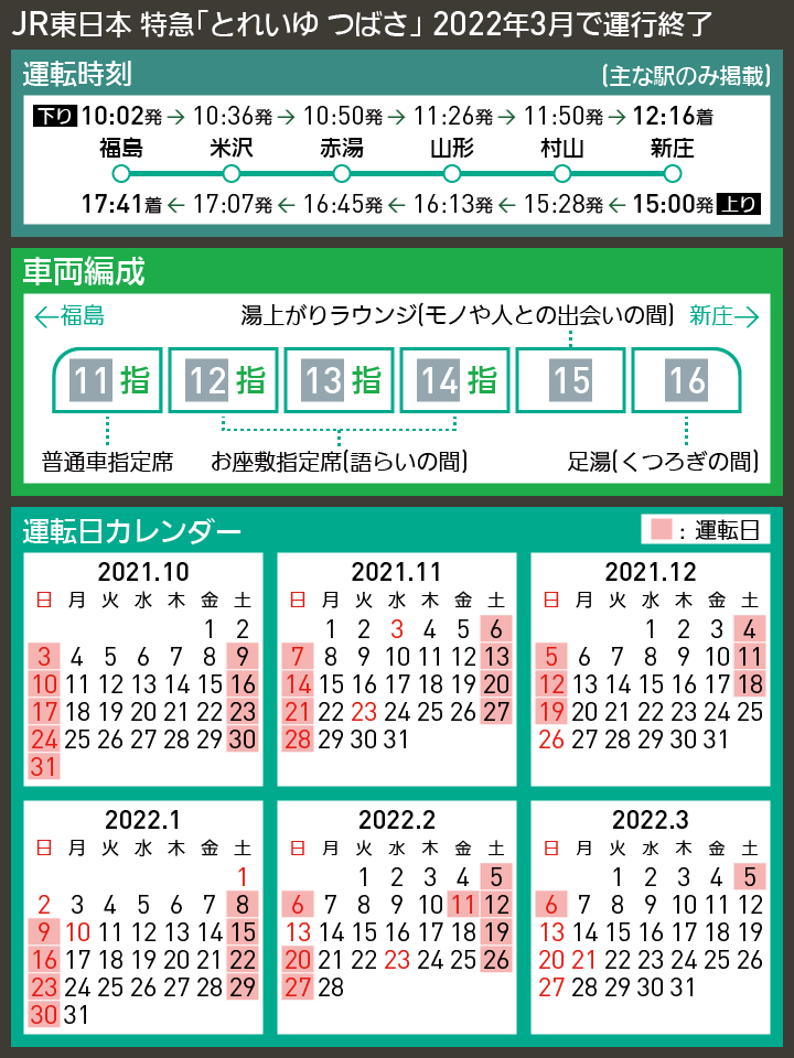 【時刻表で解説】JR東日本 特急「とれいゆ つばさ」 2022年3月で運行終了