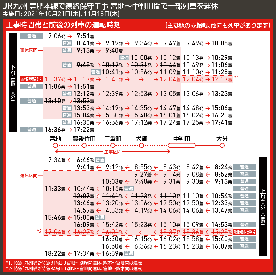 【時刻表で解説】JR九州 豊肥本線で線路保守工事 宮地〜中判田間で一部列車を運休