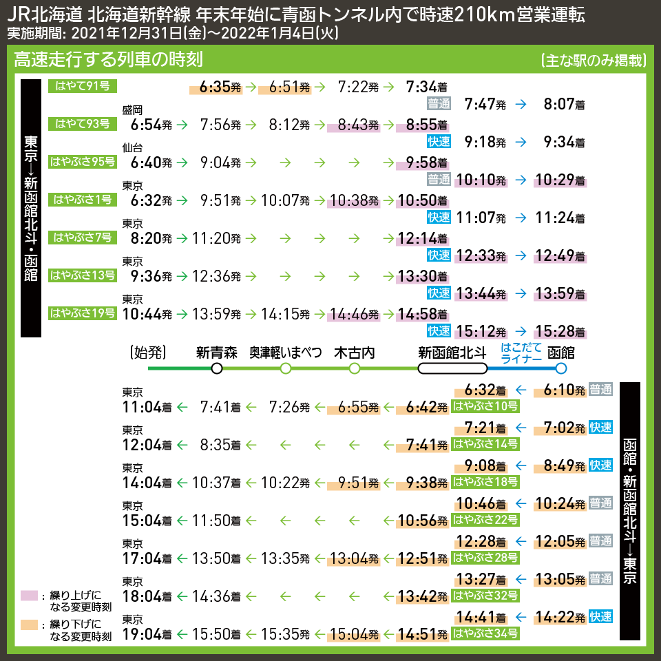 【時刻表で解説】JR北海道 北海道新幹線 年末年始に青函トンネル内で時速210km営業運転