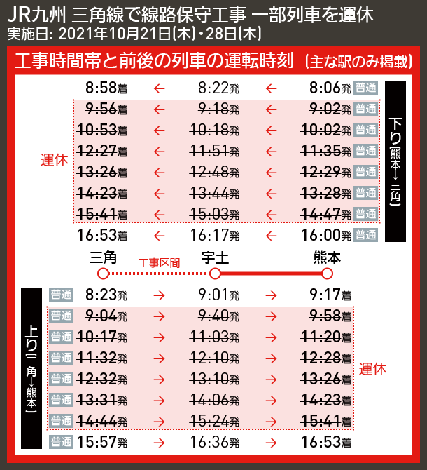 【時刻表で解説】JR九州 三角線で線路保守工事 一部列車を運休