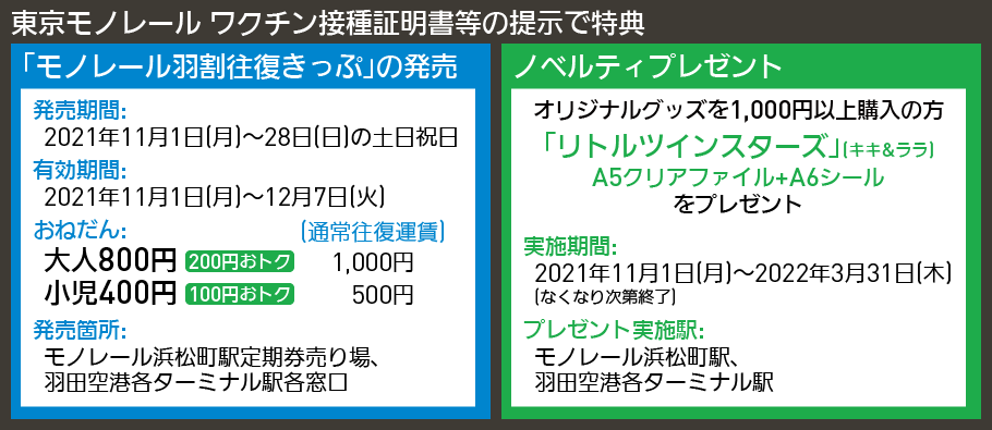 【図表で解説】東京モノレール ワクチン接種証明書等の提示で特典