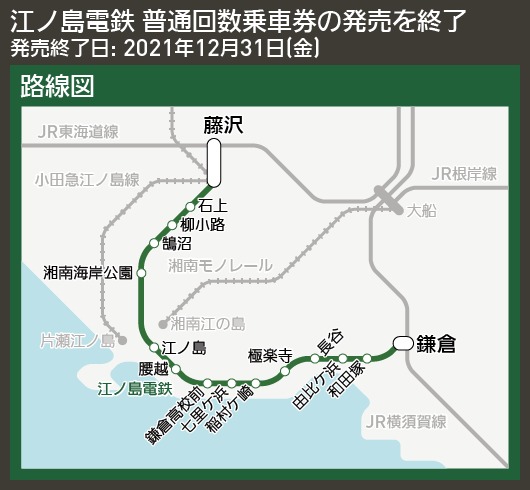 【図表で解説】江ノ島電鉄 普通回数乗車券の発売を終了