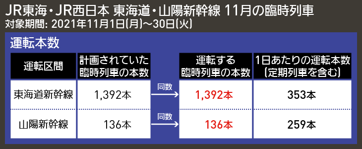 【図表で解説】JR東海・JR西日本 東海道・山陽新幹線 11月の臨時列車