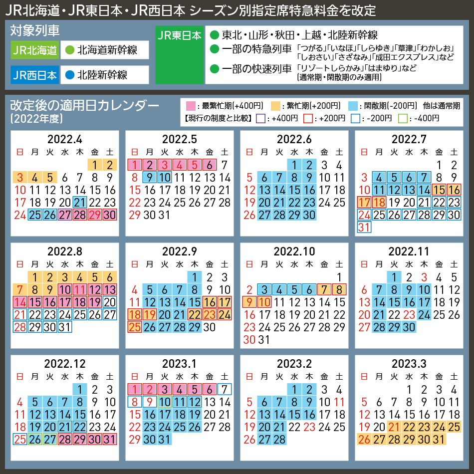【図表で解説】JR北海道・JR東日本・JR西日本 シーズン別指定席特急料金を改定