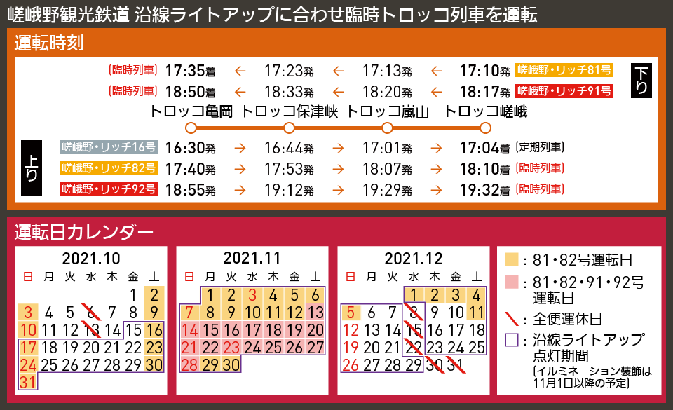 【時刻表で解説】嵯峨野観光鉄道 沿線ライトアップに合わせ臨時トロッコ列車を運転