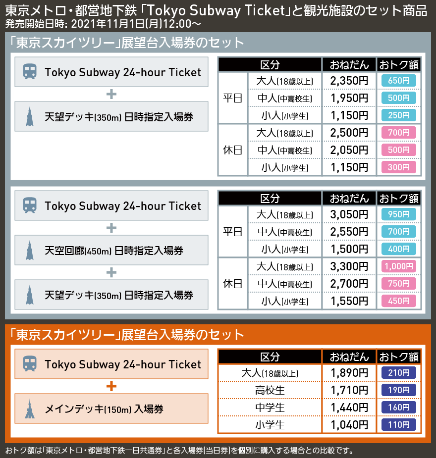 【図表で解説】東京メトロ・都営地下鉄 「Tokyo Subway Ticket」と観光施設のセット商品
