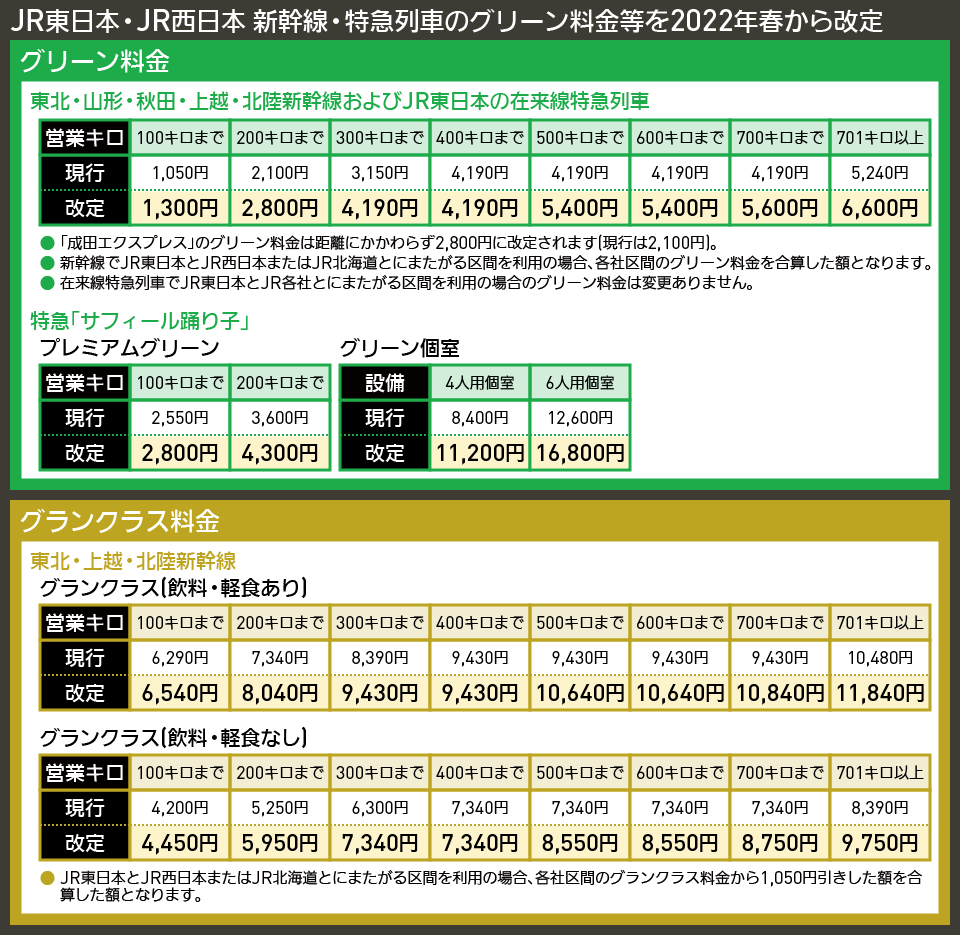 【図表で解説】JR東日本・JR西日本 新幹線・特急列車のグリーン料金等を2022年春から改定