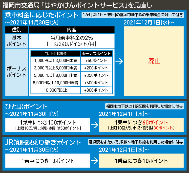 【図表で解説】福岡市交通局 「はやかけんポイントサービス」を見直し