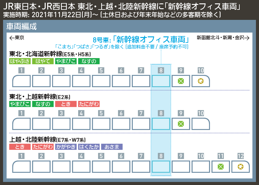 【図表で解説】JR東日本・JR西日本 東北・上越・北陸新幹線に「新幹線オフィス車両」