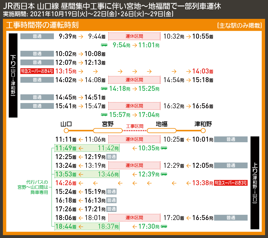 【時刻表で解説】JR西日本 山口線 昼間集中工事に伴い宮地〜地福間で一部列車運休