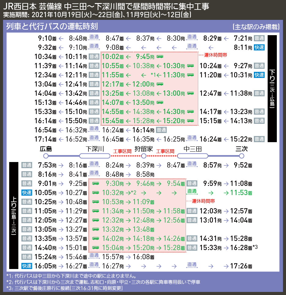 【時刻表で解説】JR西日本 芸備線 中三田〜下深川間で昼間時間帯に集中工事