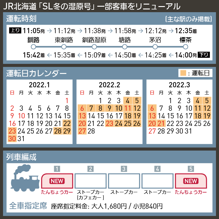 【時刻表で解説】JR北海道 「SL冬の湿原号」 一部客車をリニューアル
