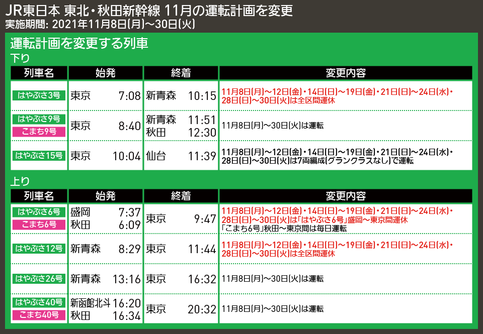 【時刻表で解説】JR東日本 東北・秋田新幹線の運転計画を再度変更