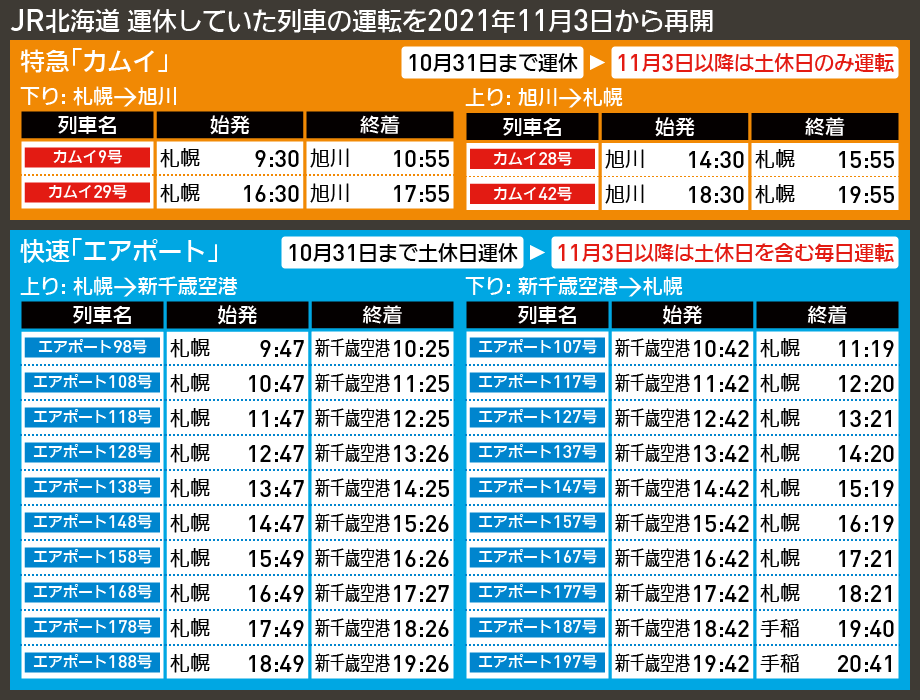 【時刻表で解説】JR北海道 運休していた列車の運転を2021年11月3日から再開