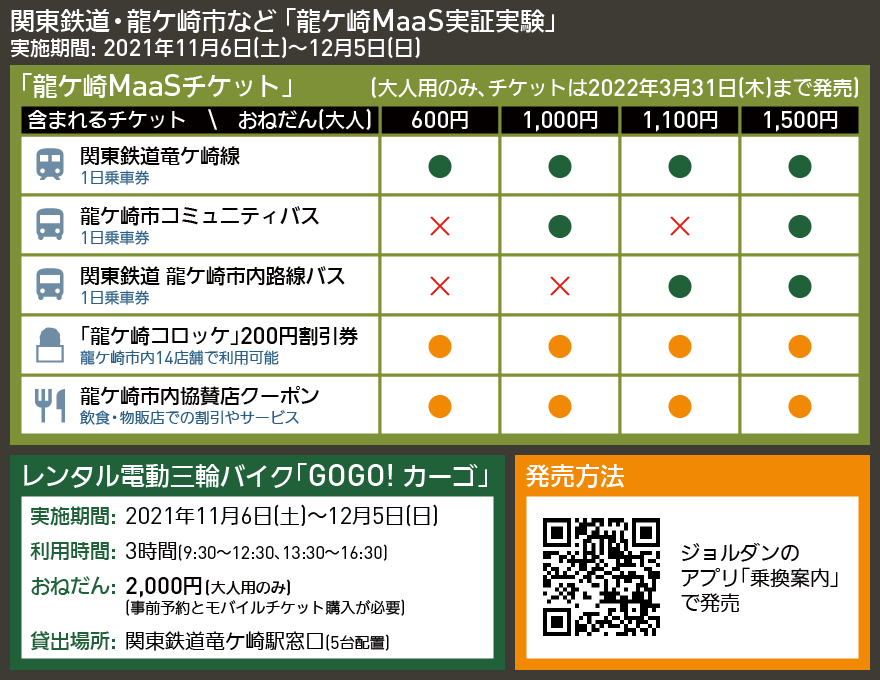 【図表で解説】関東鉄道・龍ケ崎市など 「龍ケ崎MaaS実証実験」