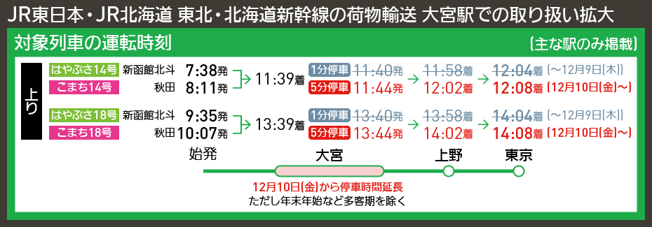 【時刻表で解説】JR東日本・JR北海道 東北・北海道新幹線の荷物輸送 大宮駅での取り扱い拡大