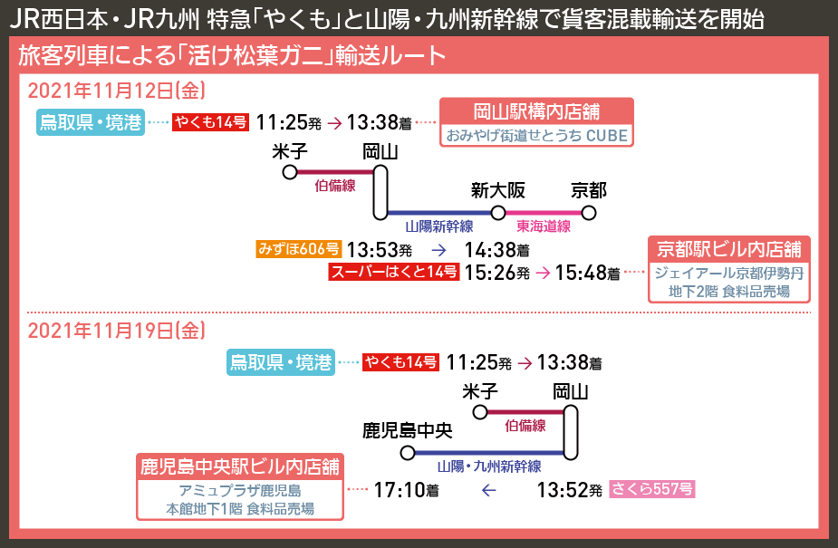【図表で解説】JR西日本・JR九州 特急「やくも」と山陽・九州新幹線で貨客混載輸送を開始