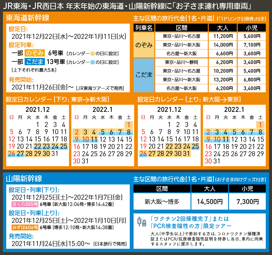 【図表で解説】JR東海・JR西日本 年末年始の東海道・山陽新幹線に「お子さま連れ専用車両」