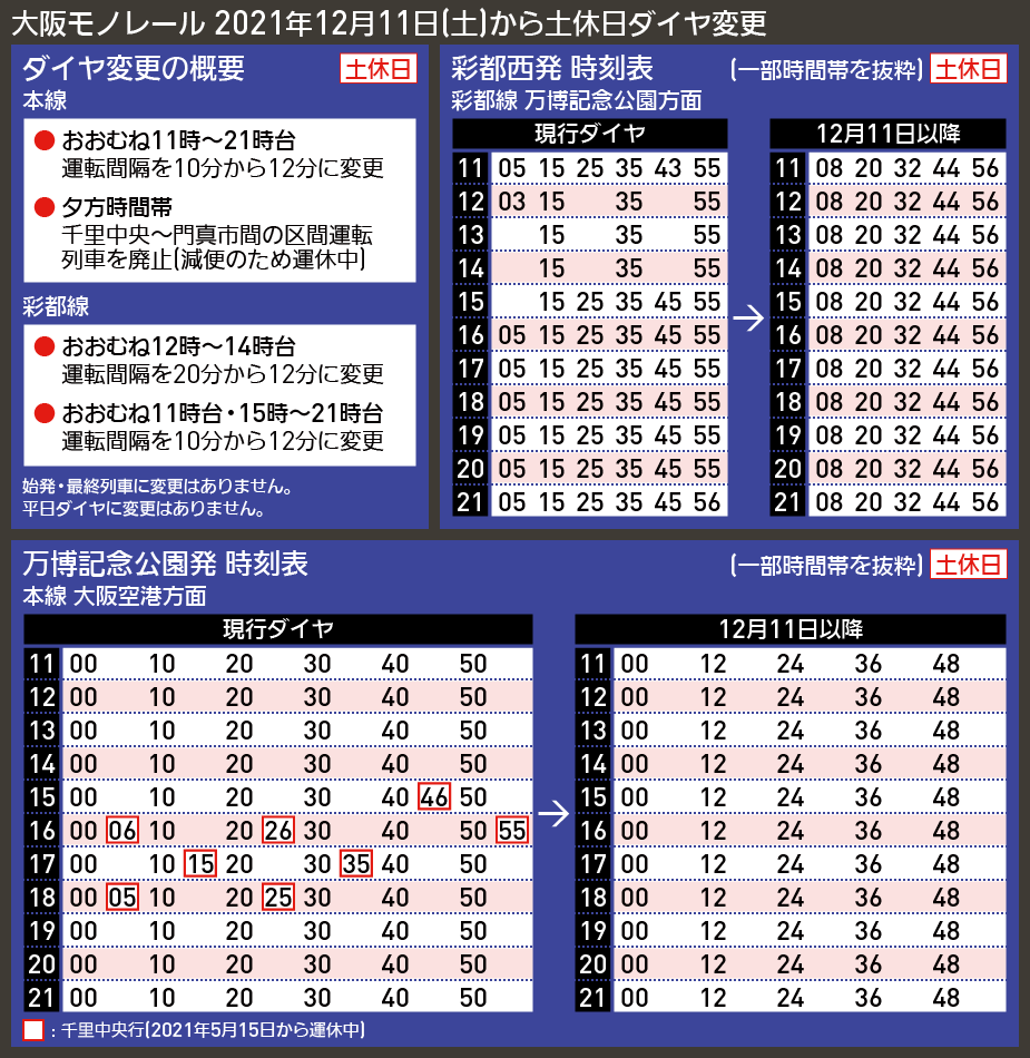 【時刻表で解説】大阪モノレール 2021年12月11日(土)から土休日ダイヤ変更