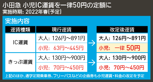 【図表で解説】小田急 小児IC運賃を一律50円の定額に
