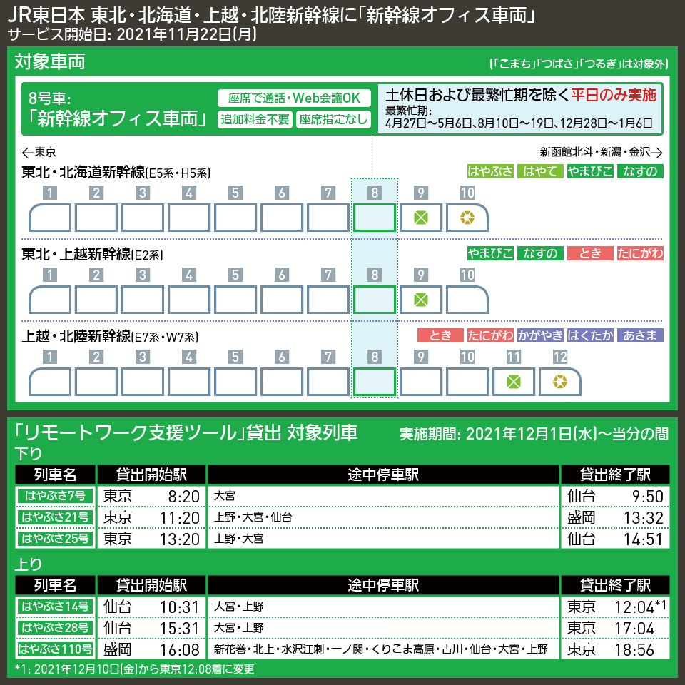 【図表で解説】JR東日本 東北・北海道・上越・北陸新幹線に「新幹線オフィス車両」