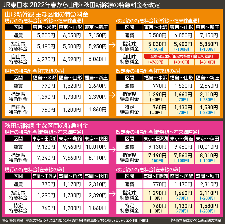 【図表で解説】JR東日本 2022年春から山形・秋田新幹線の特急料金を改定