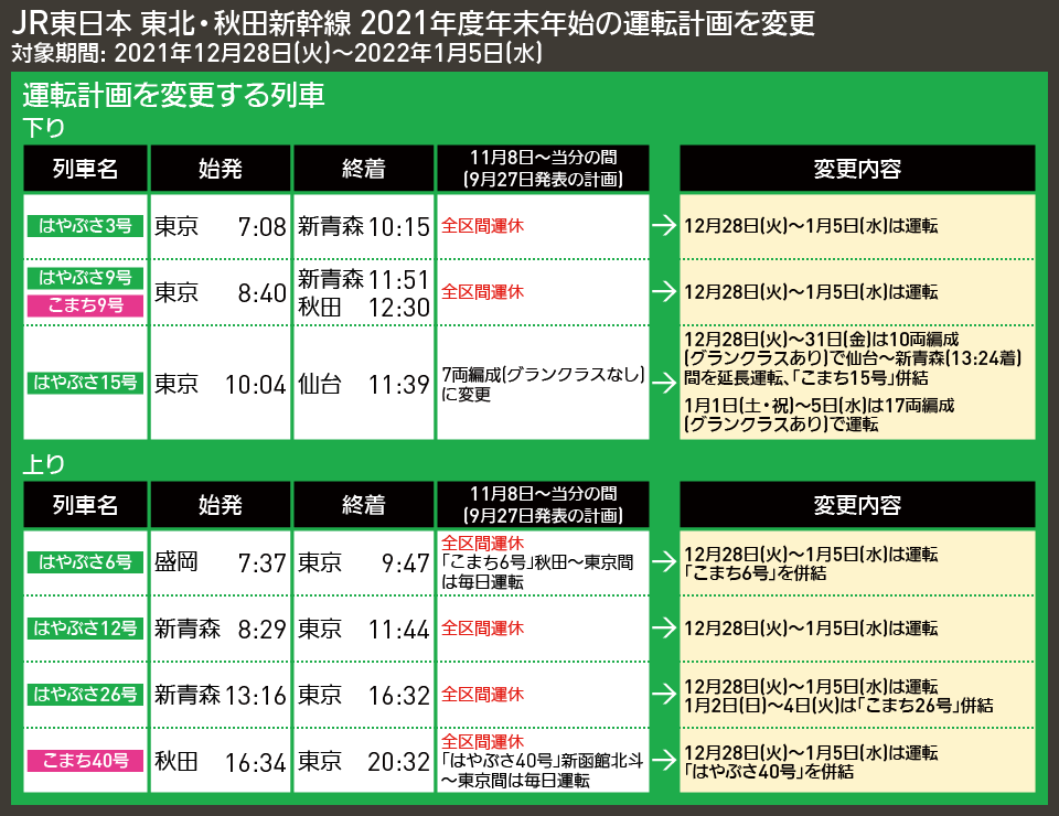 【時刻表で解説】JR東日本 東北・秋田新幹線 2021年度年末年始の運転計画を変更