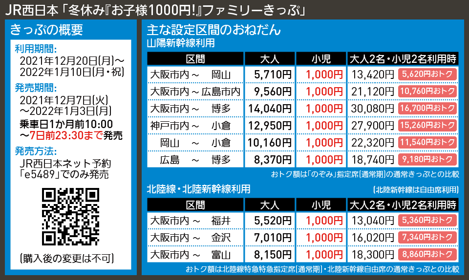 【図表で解説】JR西日本 「冬休み『お子様1000円!』ファミリーきっぷ」