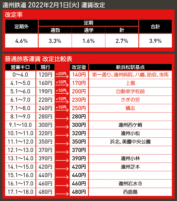 【図表で解説】遠州鉄道 2022年2月1日(火) 運賃改定