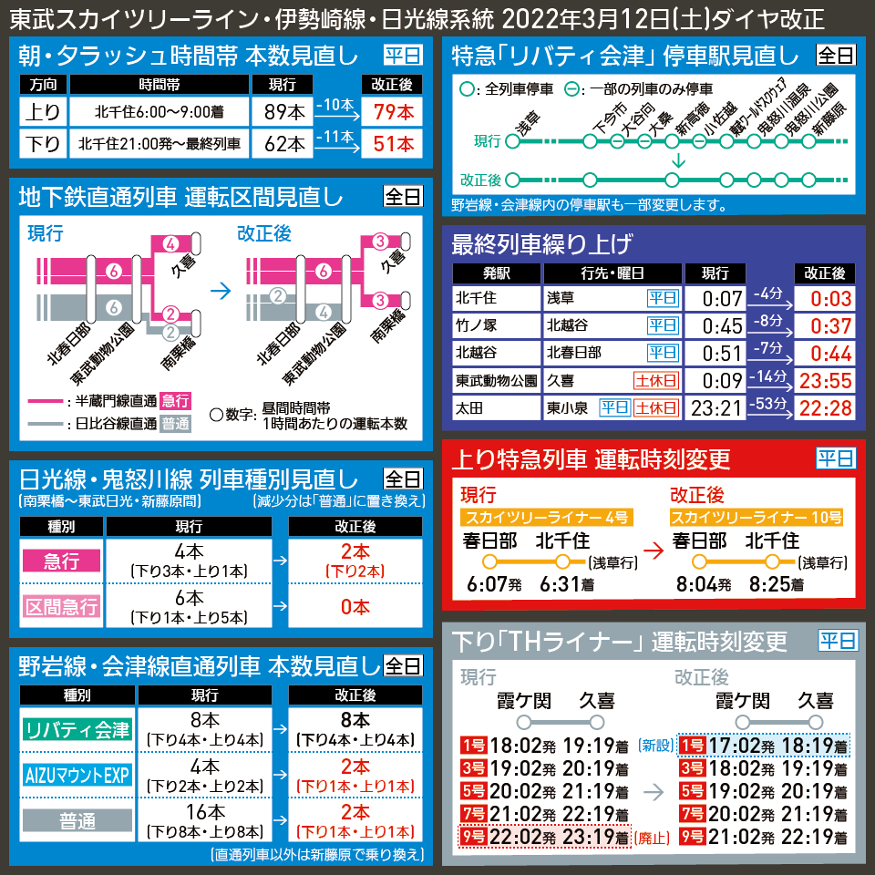 【図表で解説】東武スカイツリーライン・伊勢崎線・日光線系統 2022年3月12日(土)ダイヤ改正