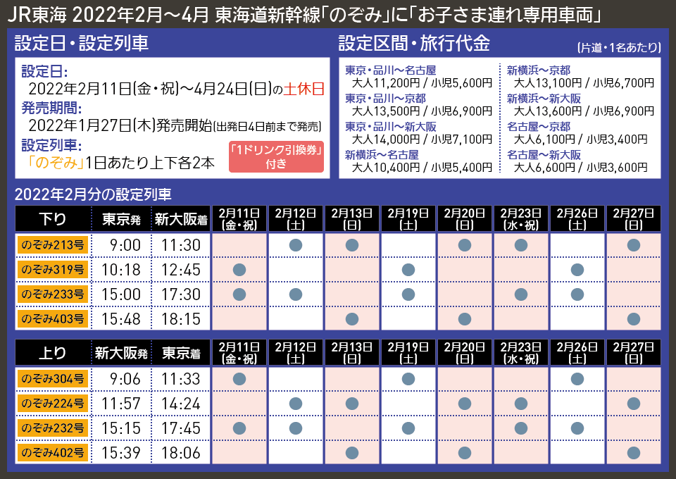 【図表で解説】JR東海 2022年2月〜4月 東海道新幹線「のぞみ」に「お子さま連れ専用車両」