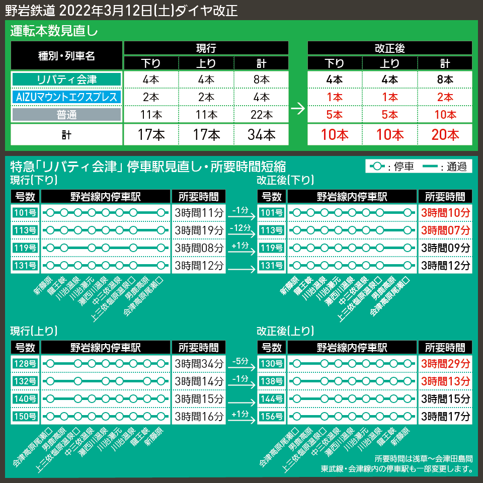 【図表で解説】野岩鉄道 2022年3月12日(土)ダイヤ改正
