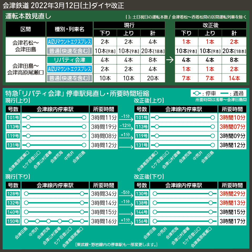 【図表で解説】会津鉄道 2022年3月12日(土)ダイヤ改正