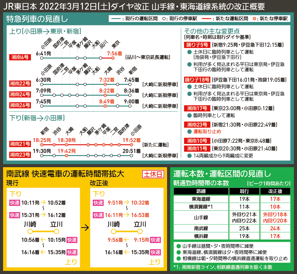 【図表で解説】JR東日本 2022年3月12日(土)ダイヤ改正 山手線・東海道線系統の改正概要