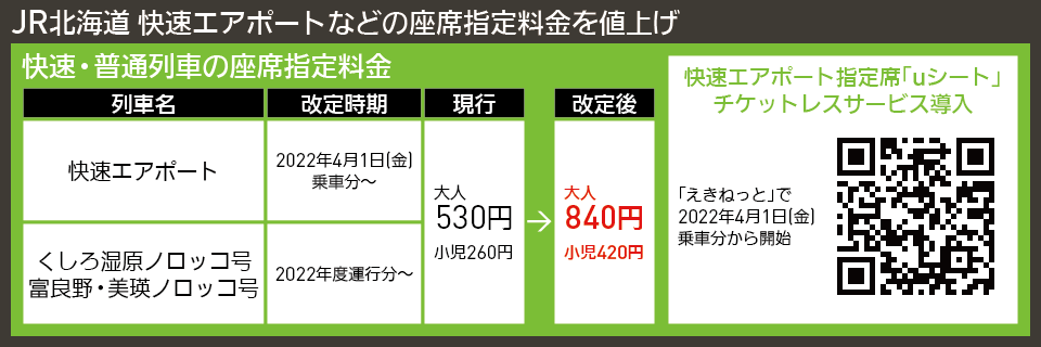 【図表で解説】JR北海道 快速エアポートなどの座席指定料金を値上げ