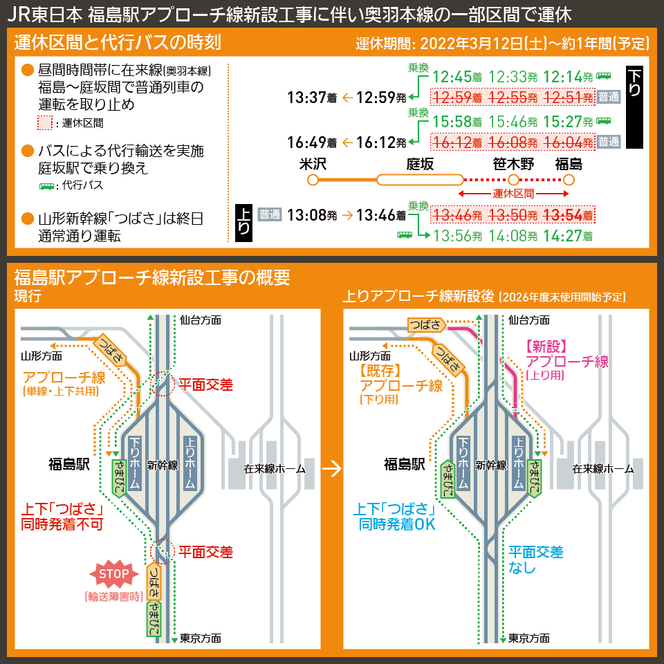 【時刻表で解説】JR東日本 福島駅アプローチ線新設工事に伴い奥羽本線の一部区間で運休