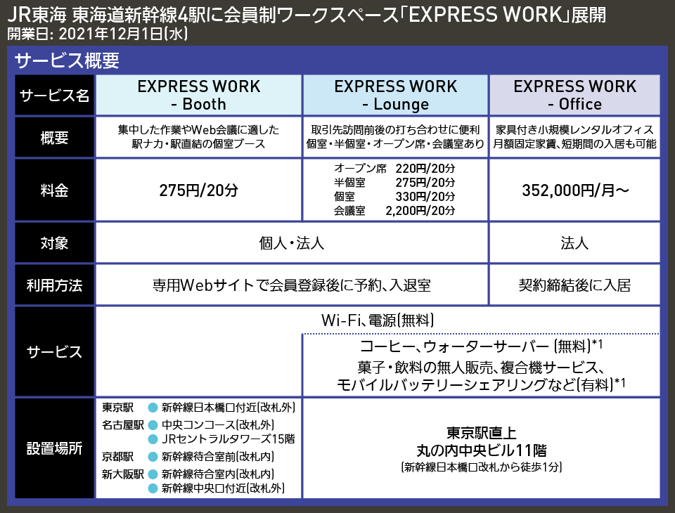 【図表で解説】JR東海 東海道新幹線4駅に会員制ワークスペース「EXPRESS WORK」展開