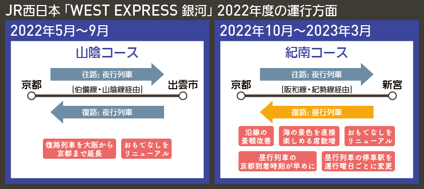 【図表で解説】JR西日本 「WEST EXPRESS 銀河」 2022年度の運行方面