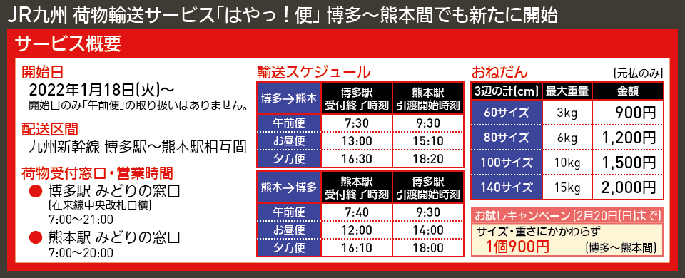 【図表で解説】JR九州 荷物輸送サービス「はやっ! 便」 博多〜熊本間でも新たに開始