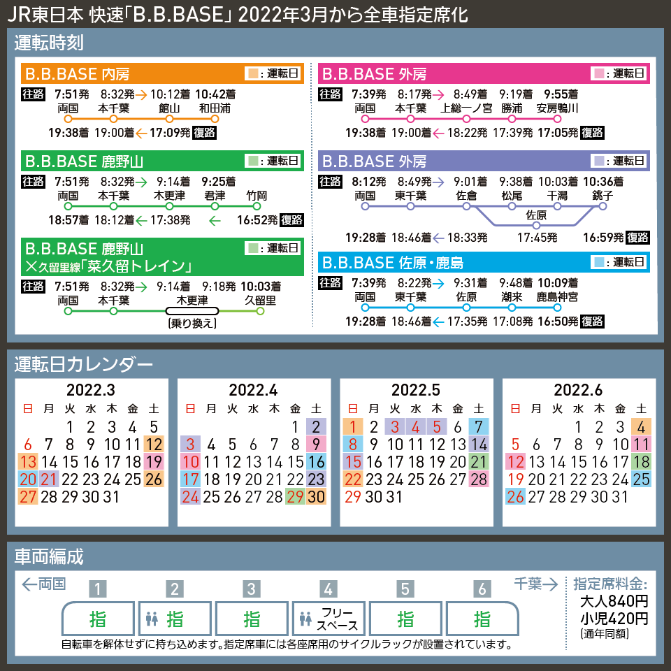 【時刻表で解説】JR東日本 快速「B.B.BASE」 2022年3月から全車指定席化