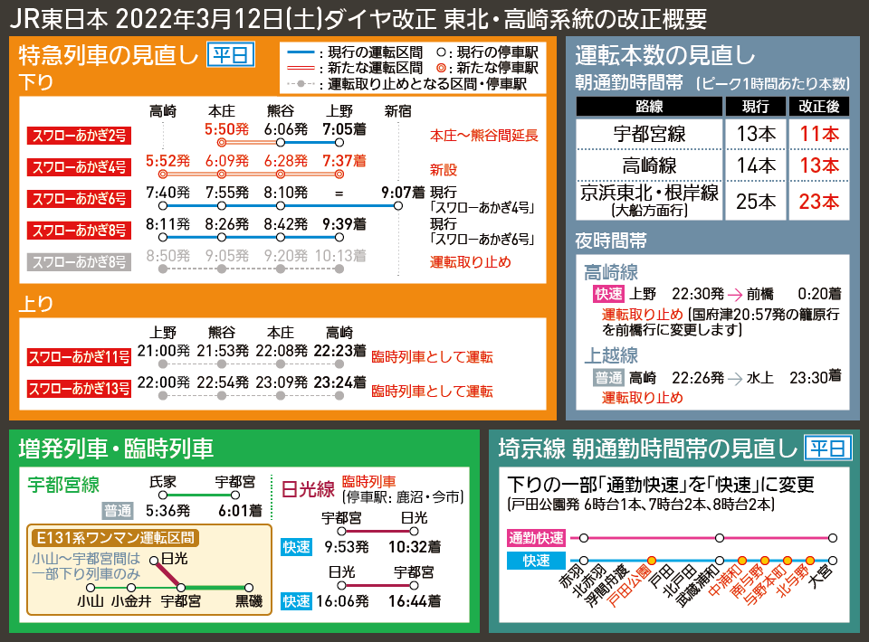 【時刻表で解説】JR東日本 2022年3月12日(土)ダイヤ改正 東北・高崎系統の改正概要