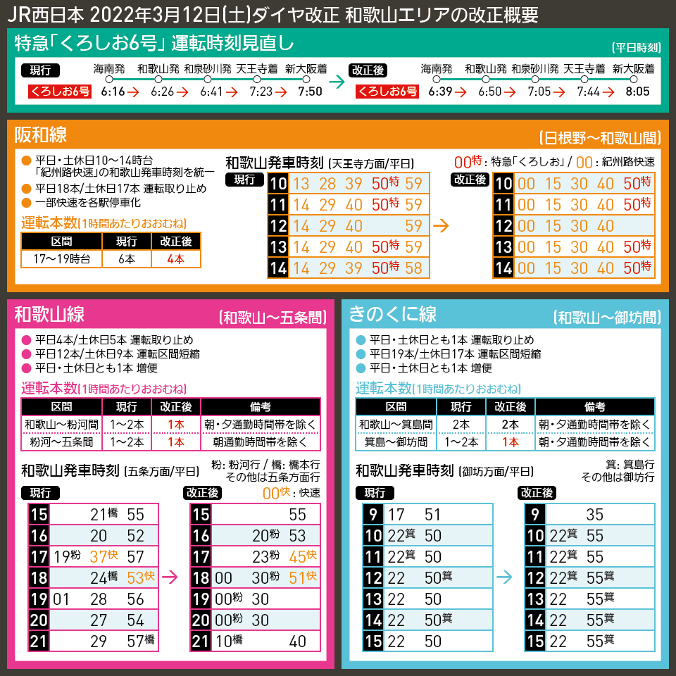 【時刻表で解説】JR西日本 2022年3月12日(土)ダイヤ改正 和歌山エリアの改正概要