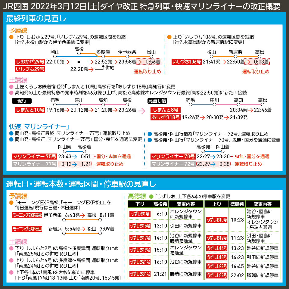 【時刻表で解説】JR四国 2022年3月12日(土)ダイヤ改正 特急列車・快速マリンライナーの改正概要