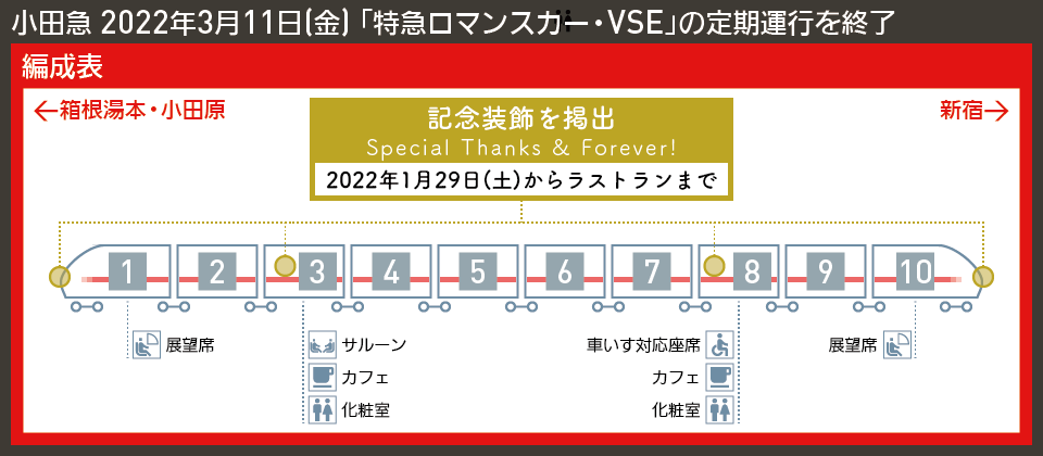 【図表で解説】小田急 2022年3月11日(金) 「特急ロマンスカー・VSE」の定期運行を終了