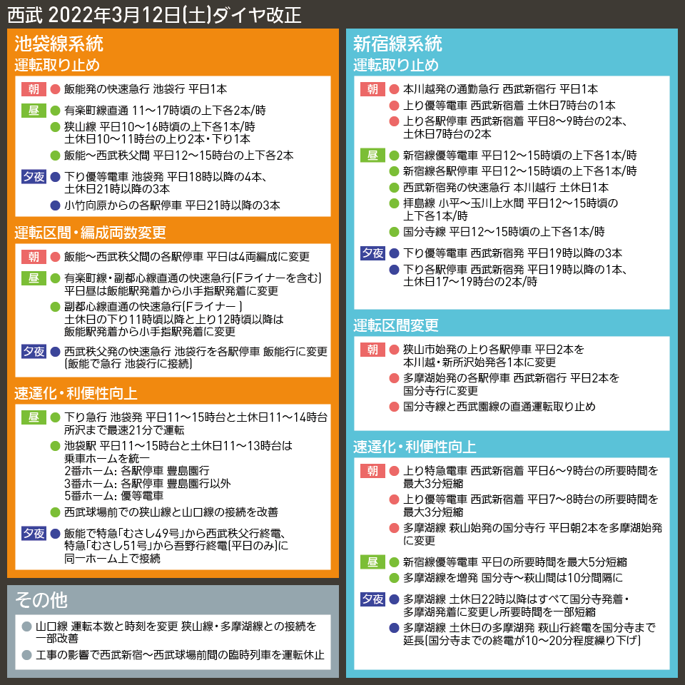 【図表で解説】西武 2022年3月12日(土)ダイヤ改正