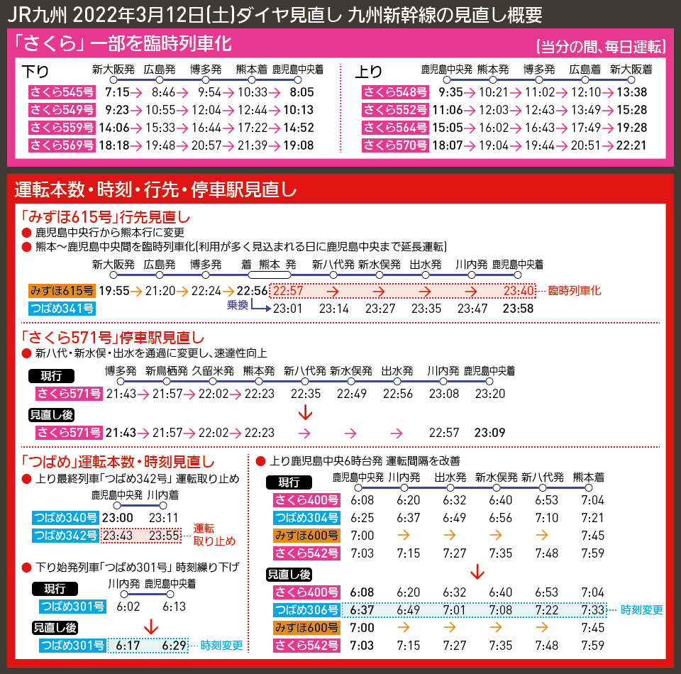 【時刻表で解説】JR九州 2022年3月12日(土)ダイヤ見直し 九州新幹線の見直し概要