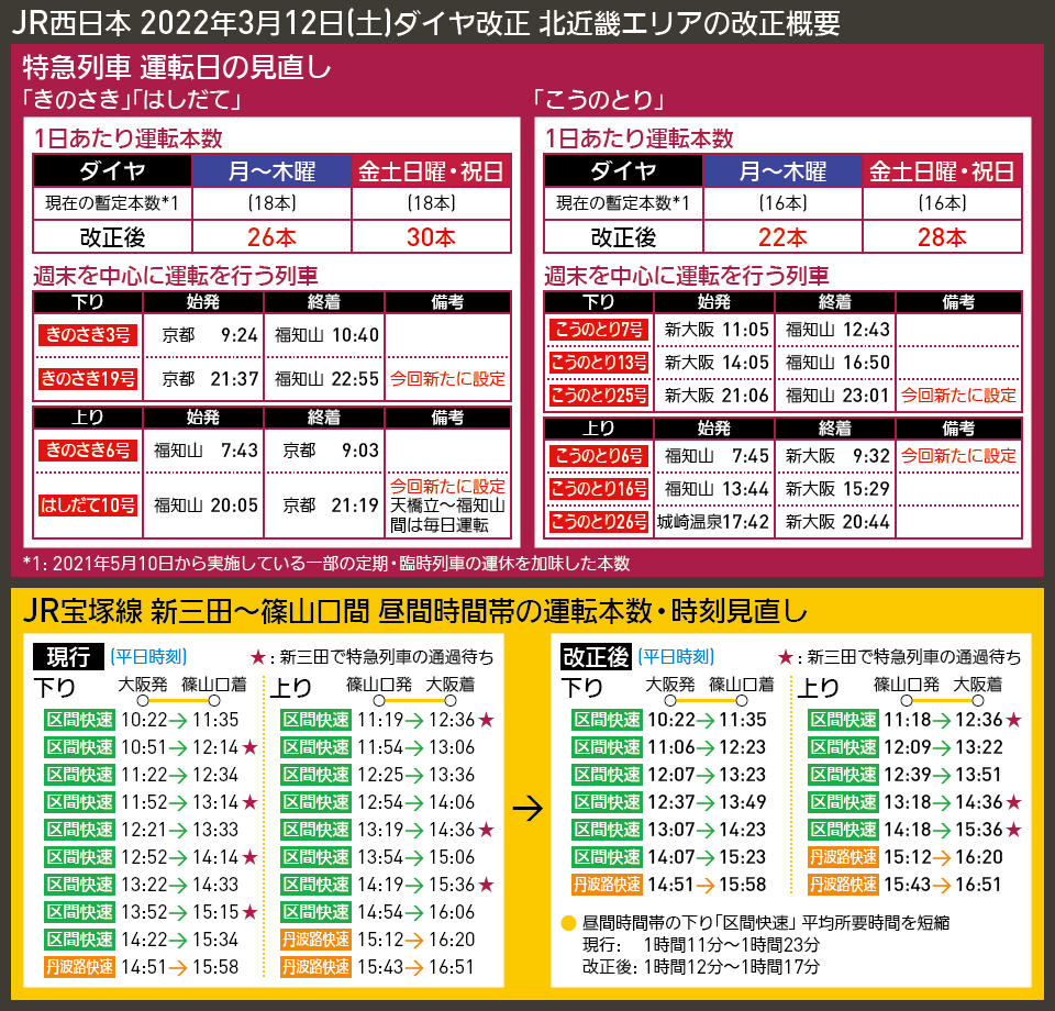 【時刻表で解説】JR西日本 2022年3月12日(土)ダイヤ改正 北近畿エリアの改正概要