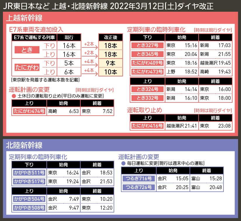 【時刻表で解説】JR東日本など 上越・北陸新幹線 2022年3月12日(土)ダイヤ改正