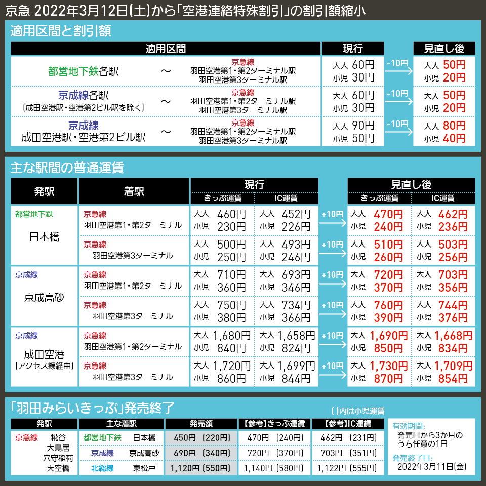 【図表で解説】京急 2022年3月12日(土)から「空港連絡特殊割引」の割引額縮小