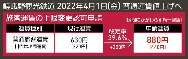 【図表で解説】嵯峨野観光鉄道 2022年4月1日(金) 普通運賃値上げへ